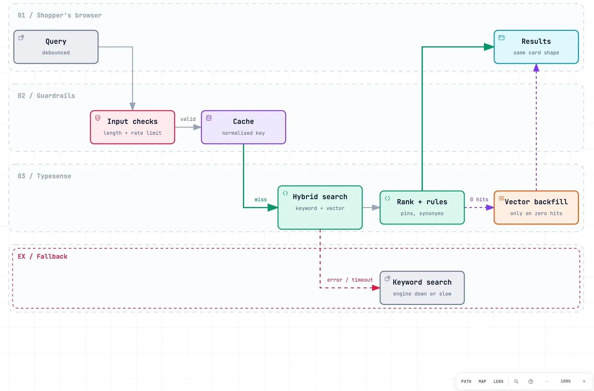 Workflow diagram of one search query: the browser sends a debounced query, guardrails check length and rate limit, a cache with a normalised key is checked, on a miss Typesense runs hybrid search with a hard timeout, then ranking rules apply. Zero hits trigger a vector backfill. An error or timeout falls back to keyword search.