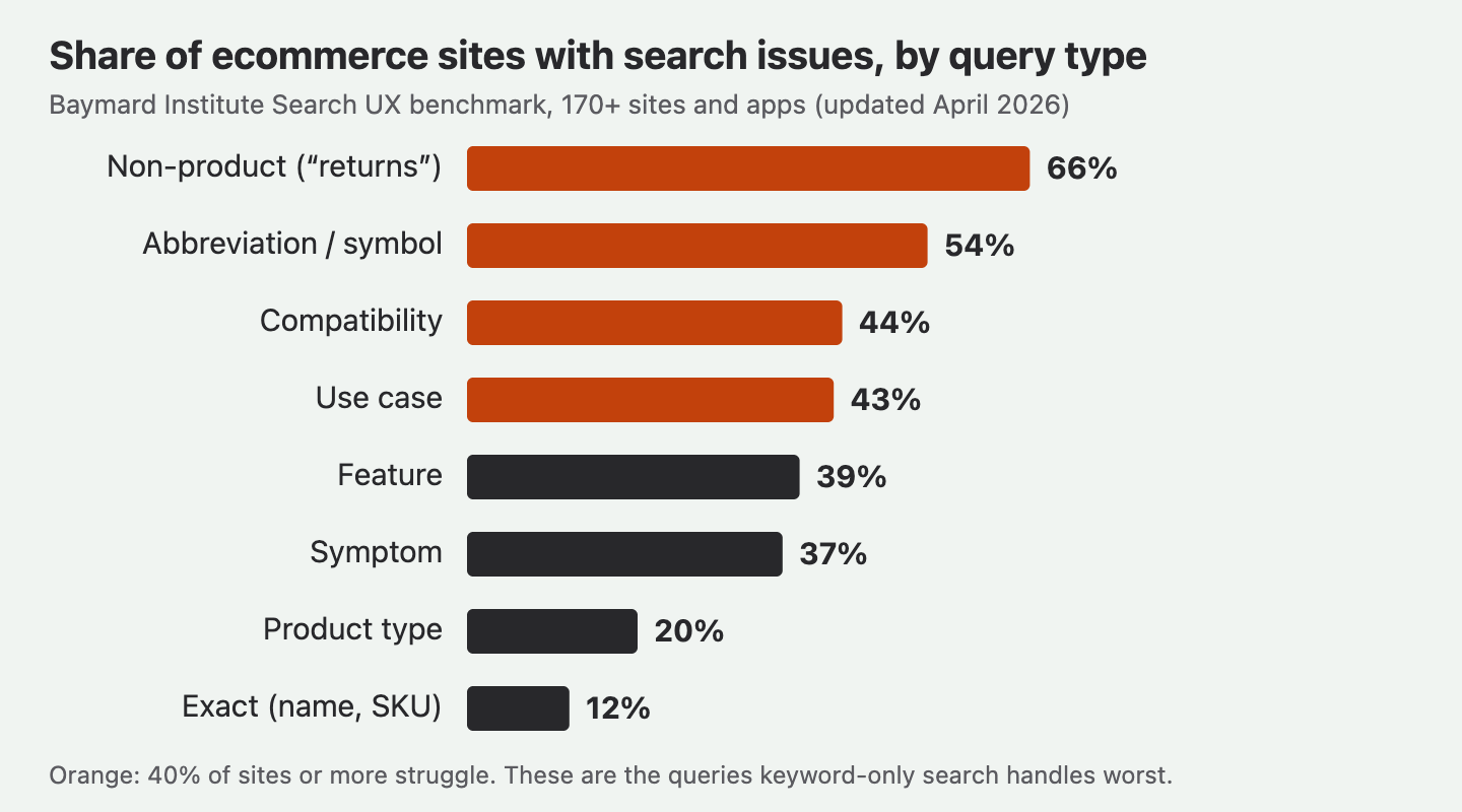 Bar chart: share of ecommerce sites with search issues by query type. Exact 12%, product type 20%, symptom 37%, feature 39%, use case 43%, compatibility 44%, abbreviation 54%, non-product 66%.