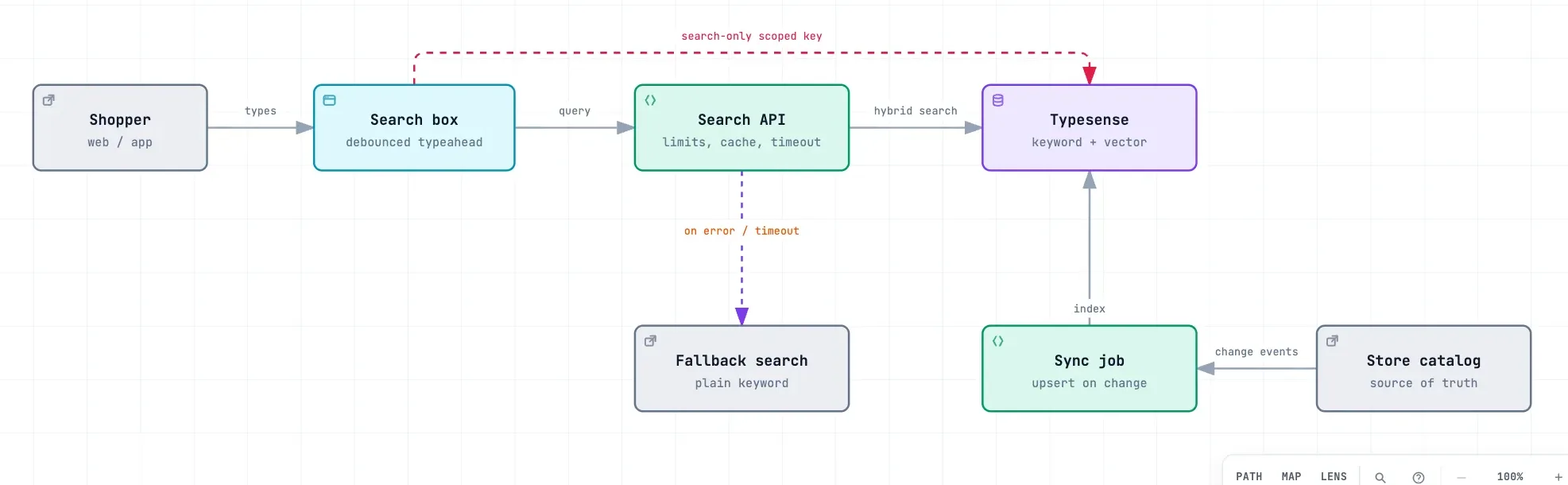 Architecture diagram: shopper types into a debounced search box, which calls a search API with limits, cache and timeout, which runs hybrid search on Typesense. The browser can also query Typesense directly with a search-only scoped key. A sync job indexes changes from the store catalog. On error or timeout the API falls back to plain keyword search.